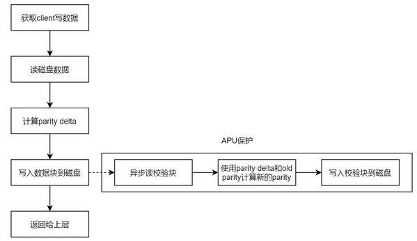 InRAID數(shù)據(jù)寫入流程