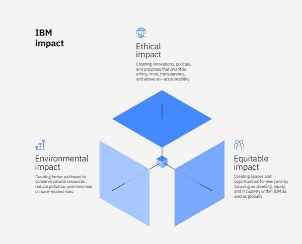 IBM推出全新“IBM影響力”框架，承諾到2030年實現(xiàn)溫室氣體凈零排放