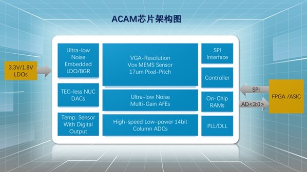 融合十余項(xiàng)專利的ACAM自研芯片架構(gòu)