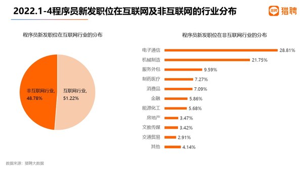 數(shù)據(jù)顯示，大廠程序員愿降薪跳槽的求職者超5成