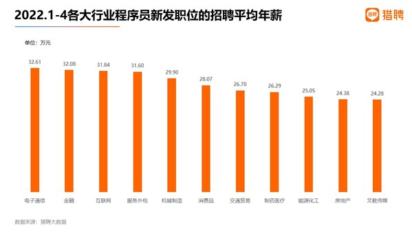 數(shù)據(jù)顯示，大廠程序員愿降薪跳槽的求職者超5成