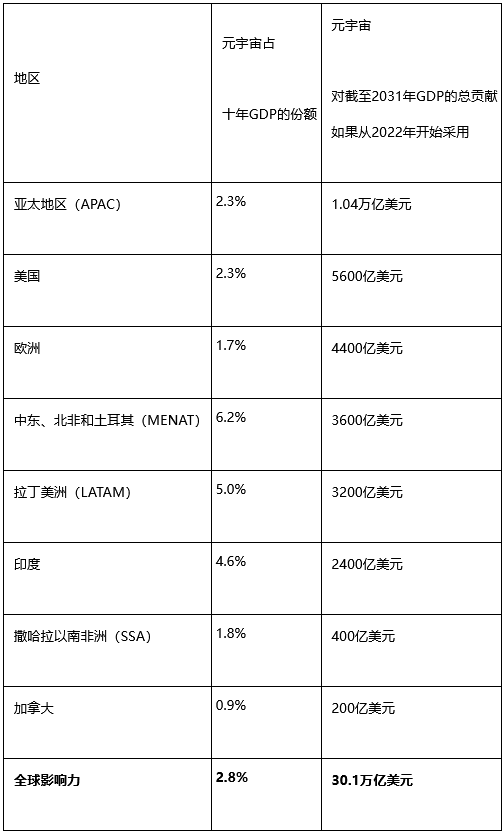 元宇宙第一個(gè)十年對(duì)全球GDP的貢獻(xiàn)可達(dá)3萬億美元