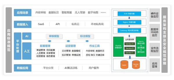 軟通智能審核標(biāo)注平臺架構(gòu)