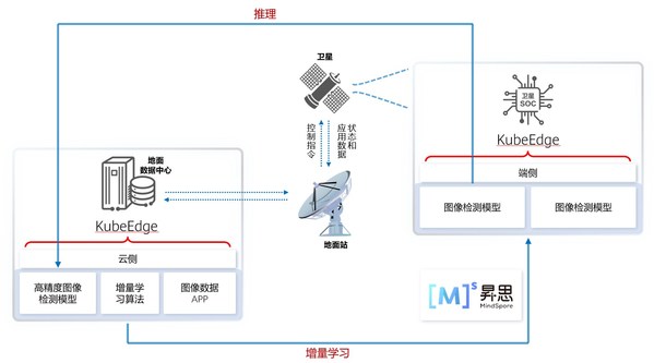 基于昇思MindSpore的云原生AI衛(wèi)星應(yīng)用方案邏輯圖