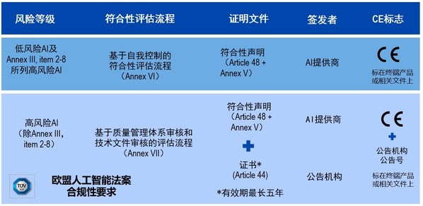 Trust AI @ TUV SUD：人工智能系統(tǒng)符合性評(píng)估框架