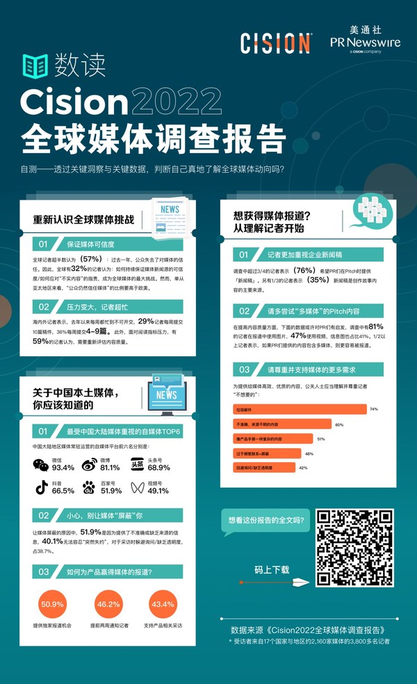 企業(yè)傳播啟示錄：Cision發(fā)布《2022 全球媒體調(diào)查報(bào)告》