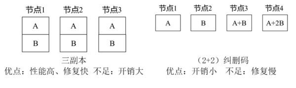 三副本和糾刪碼對(duì)比