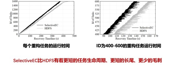 糾刪碼優(yōu)化結(jié)果