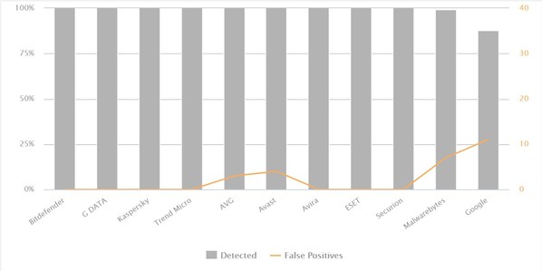 AV-Comparatives測試顯示，第三方防病毒產品保護智能手機免受Android惡意軟件侵害的優(yōu)勢