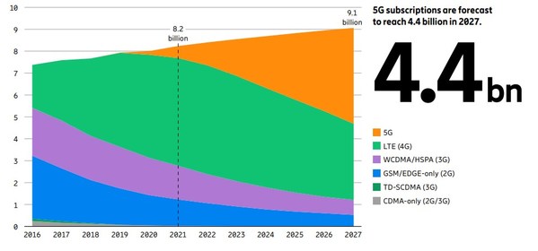 愛(ài)立信預(yù)測(cè)2022年5G注冊(cè)用戶將突破10億，2027年達(dá)44億