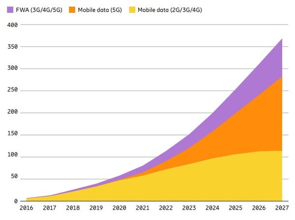 愛(ài)立信預(yù)測(cè)2022年5G注冊(cè)用戶將突破10億，2027年達(dá)44億