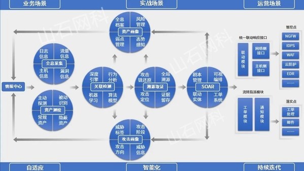 圖注：山石網(wǎng)科智源XDR平臺(tái)能力拓?fù)鋱D