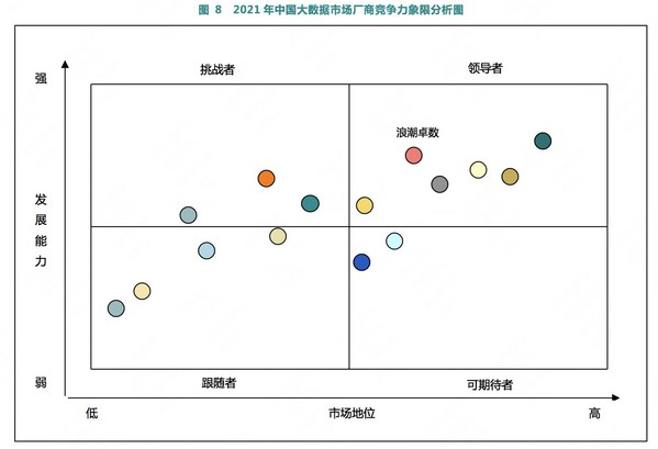 浪潮卓數(shù)蟬聯(lián)中國(guó)大數(shù)據(jù)市場(chǎng)前五，發(fā)展能力躍居第二