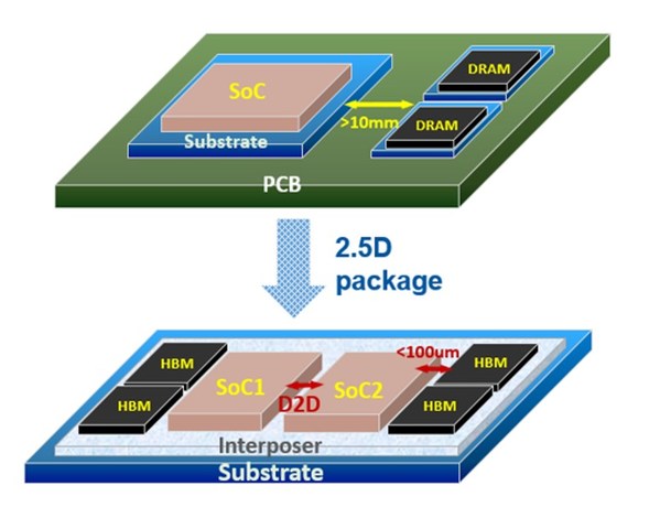 先進封裝CoWoS, 2.5D Package - 世芯的高性能運算設(shè)計解決方案能無縫整合系統(tǒng)芯片設(shè)計和先進封裝技術(shù), 進而提升互連密度和性能