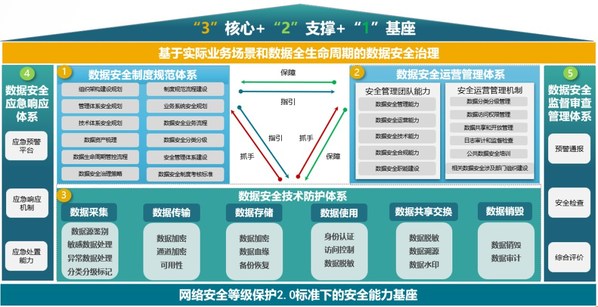 山石網(wǎng)科數(shù)據(jù)安全治理體系框架