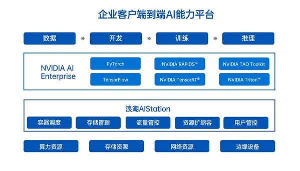 浪潮AIStation與NVIDIA AI Enterprise達(dá)成合作