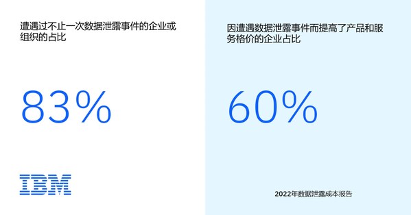 83%受訪組織已經(jīng)不是第一次發(fā)生數(shù)據(jù)泄露事件；60%的受訪組織在事后提高了商品和服務(wù)價(jià)格