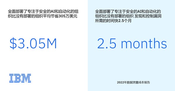 已經(jīng)全面部署專注于安全的AI和自動(dòng)化技術(shù)的受訪組織（約占31%），其數(shù)據(jù)泄露平均成本要比未部署相關(guān)技術(shù)的企業(yè)低305萬美元；在全面部署這些技術(shù)后，企業(yè)和組織的數(shù)據(jù)泄露平均生命周期比沒有部署的企業(yè)和組織的平均周期要短74天。