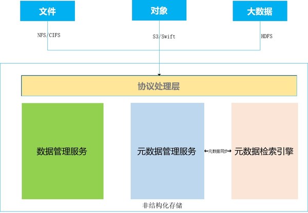 元數(shù)據(jù)檢索