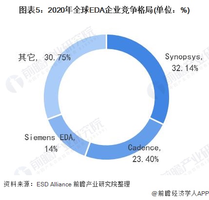 芯片產業(yè)“卡脖子”的關鍵技術！EDA軟件已被這三大巨頭壟斷全球近七成市場份額