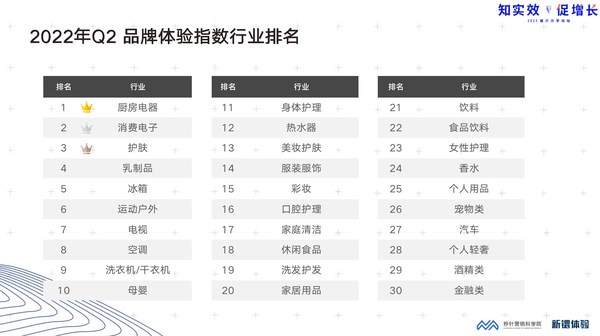 2022年Q2 品牌體驗指數(shù)行業(yè)排名