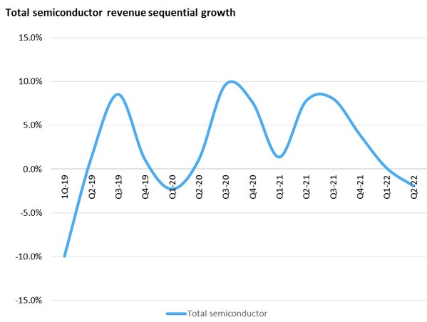 Total semiconductor revenue sequential growth