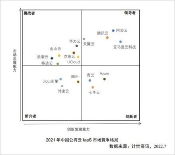 亞馬遜云科技獲評(píng)“中國公有云市場(chǎng)領(lǐng)導(dǎo)者”