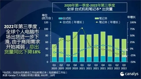 第三季度全球PC出貨量暴降19.5%：創(chuàng)20多年來最大降幅！