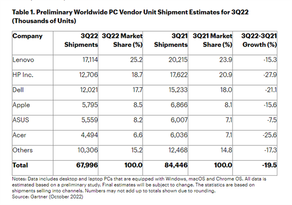 第三季度全球PC出貨量暴降19.5%：創(chuàng)20多年來最大降幅！