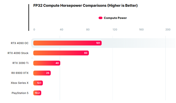 RTX 4090史上首次突破100萬億次大關(guān)！超頻功耗666.6W