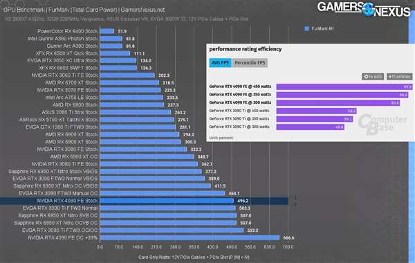 RTX 4090史上首次突破100萬億次大關(guān)！超頻功耗666.6W