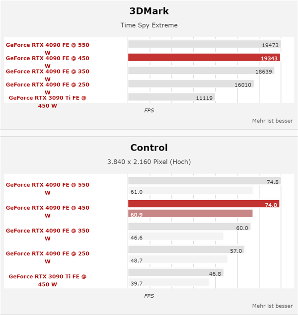 能效無(wú)敵：RTX 4090降至250W功耗 仍能領(lǐng)先3090 Ti