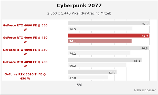 能效無(wú)敵：RTX 4090降至250W功耗 仍能領(lǐng)先3090 Ti