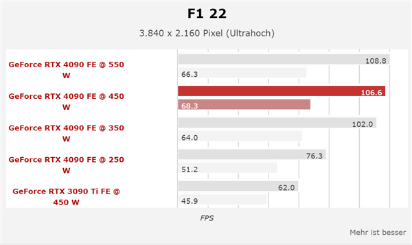 能效無(wú)敵：RTX 4090降至250W功耗 仍能領(lǐng)先3090 Ti