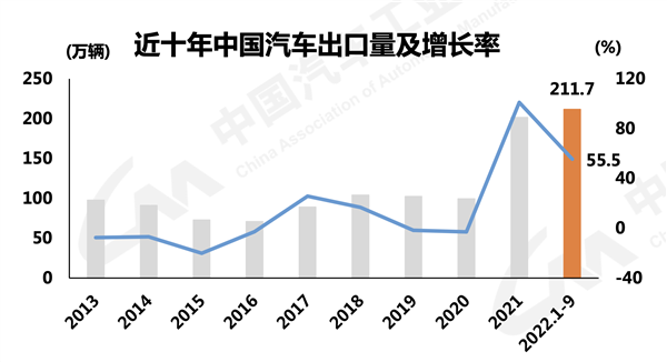 超德趕日 出口全球第二！越來越貴的中國(guó)汽車走向全球 新能源車優(yōu)勢(shì)明顯