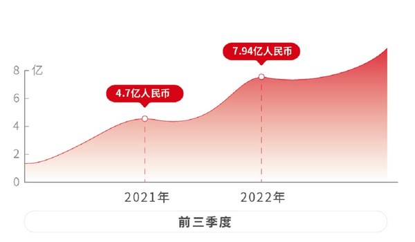 安集科技前三季度營業(yè)收入達(dá)7.94億元