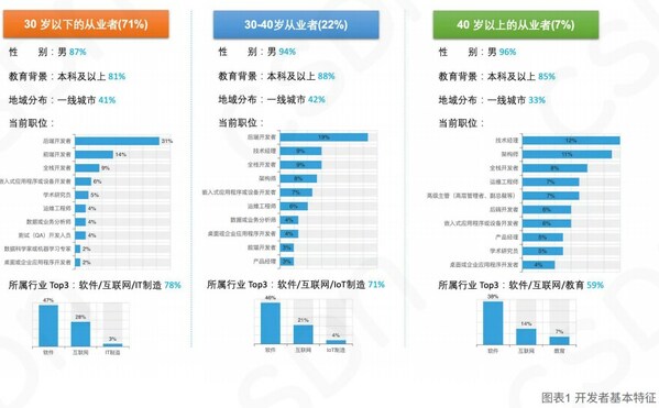 開發(fā)者基本特征