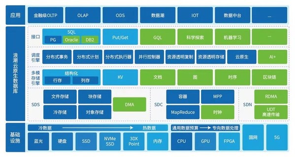 浪潮ZNS SSD與云溪數(shù)據(jù)庫進行聯(lián)調(diào)