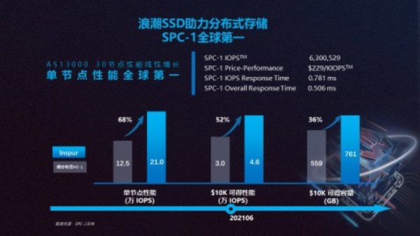 浪潮SSD助力浪潮分布式存儲奪得 SPC-1性能全球第一