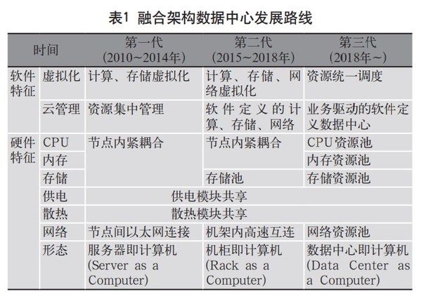 摘自文章《融合架構(gòu)：云數(shù)據(jù)中心概念、技術(shù)與實(shí)踐》