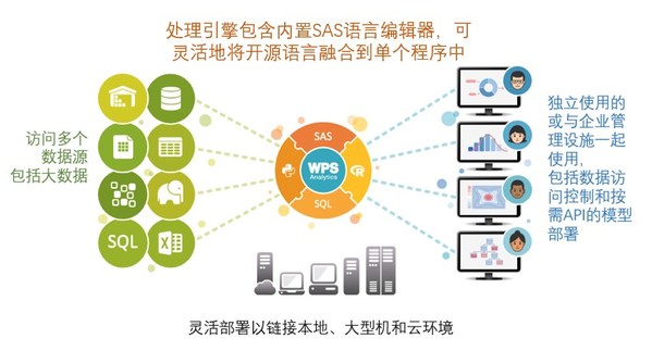 Altair 收購 World Programming,該公司旗下產(chǎn)品 WPS Analytics的處理引擎包含內(nèi)置SAS語言編輯器，可靈活地將開源語言融合到單個(gè)程序中，并支持靈活部署以鏈接本地、大型機(jī)和云環(huán)境。