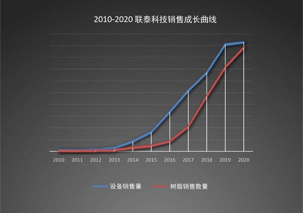 聯(lián)泰科技宣布完成2億人民幣D輪融資