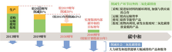 產(chǎn)品在整個(gè)生命周期內(nèi)的二氧化碳實(shí)際減排量與目標(biāo)