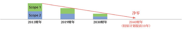 通過(guò)Scope 1、2削減使用能源所產(chǎn)生的二氧化碳排放量的路線(xiàn)圖