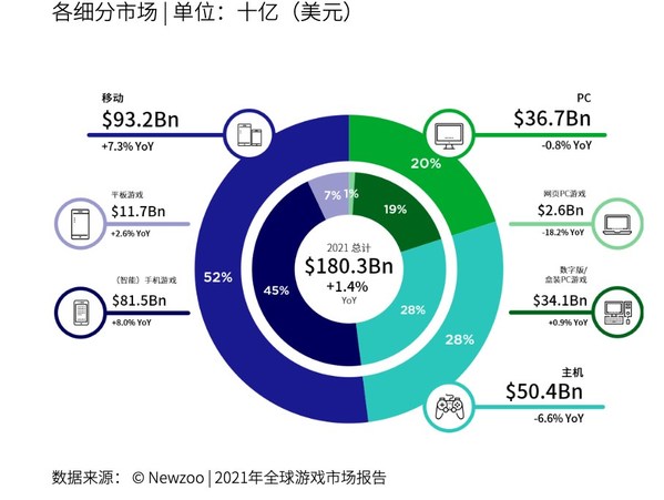 2021年全球游戲市場(chǎng)