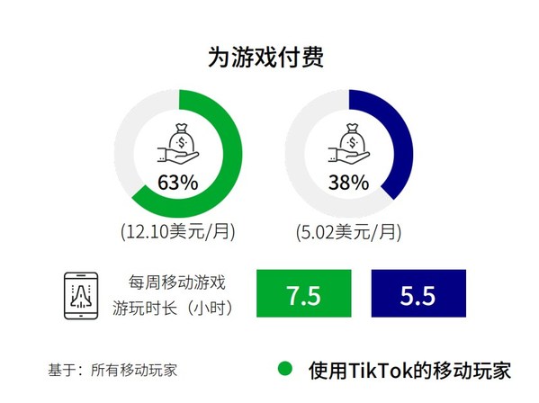 TikTok 移動(dòng)游戲玩家與非平臺(tái)玩家付費(fèi)情況