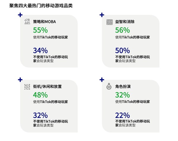 使用TikTok的移動(dòng)玩家喜愛(ài)的游戲類(lèi)型更加多樣