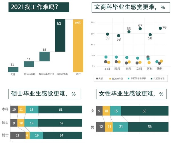 前程無憂女性高校生就業(yè)觀察：就業(yè)求安穩(wěn)，預(yù)期薪酬低于同等學(xué)歷男性