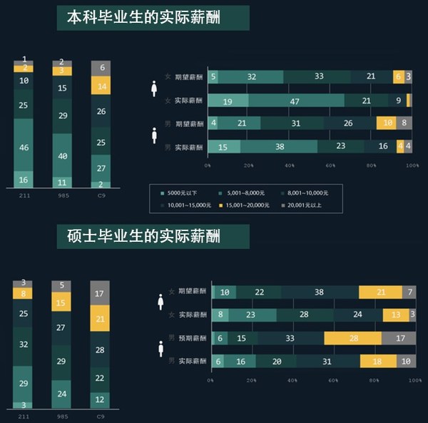 前程無憂女性高校生就業(yè)觀察：就業(yè)求安穩(wěn)，預(yù)期薪酬低于同等學(xué)歷男性