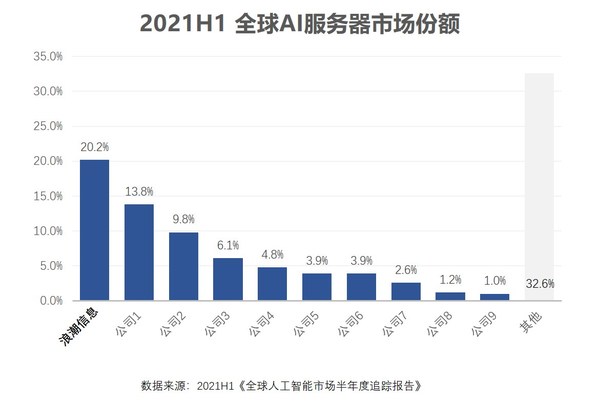 IDC：2021H1全球AI服務(wù)器市場，浪潮信息20.2%保持第一